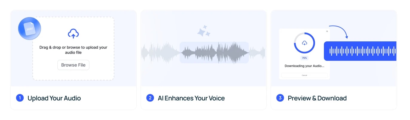 Three steps: upload your audio, AI enhances your voice, and preview and download.