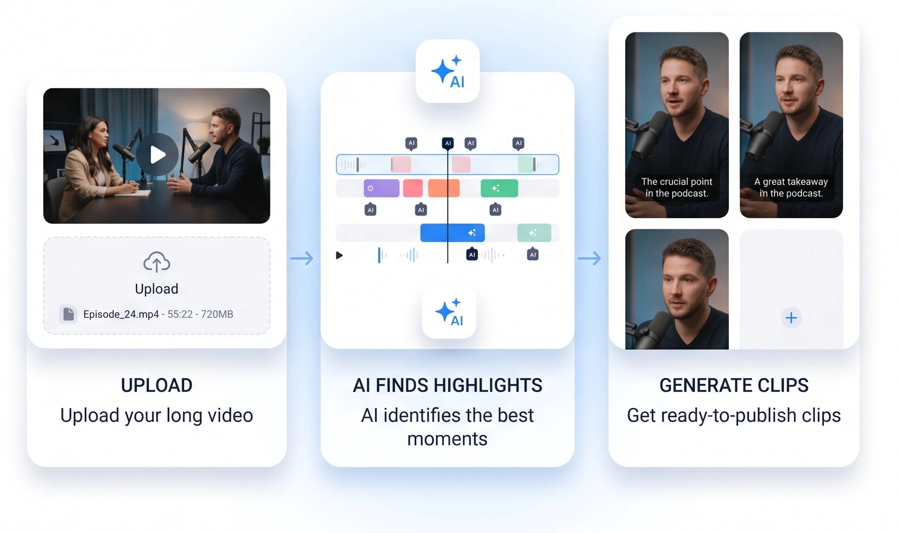 The three steps in order: upload a long video, AI marks the highlights on a timeline, and finished vertical clips come out.